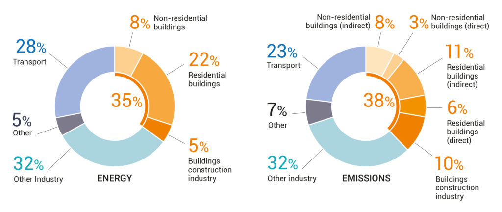 Carbon emission by sectors -Source The Global Status Report for Buildings and Construction (5th edition)
