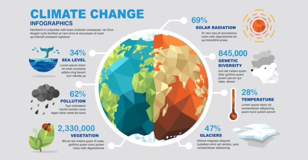 Climate change